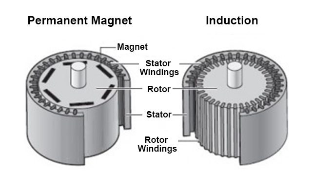 What Is A Permanent Magnet Motor